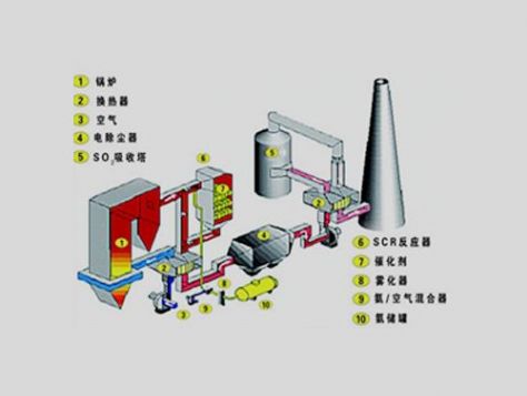 點(diǎn)擊查看詳細(xì)信息<br>標(biāo)題：煙氣脫硝SCR工藝流程 閱讀次數(shù)：3897